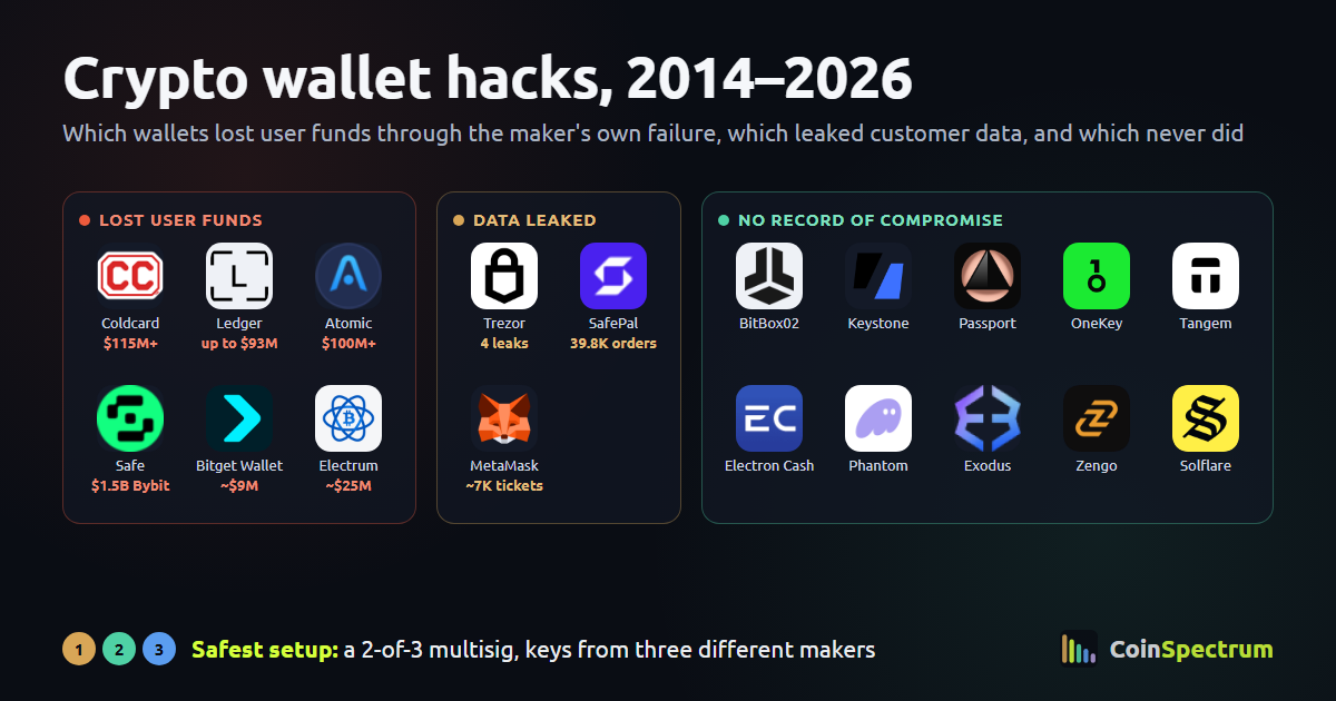 Crypto wallet hacks 2014 to 2026: Coldcard, Ledger, Atomic, Safe, Bitget Wallet and Electrum lost user funds; Trezor, SafePal and MetaMask leaked customer data; BitBox02, Keystone, Passport, OneKey, Tangem, Electron Cash, Phantom, Exodus, Zengo and Solflare have no record of compromise. Safest setup: a 2-of-3 multisig with keys from three different makers.